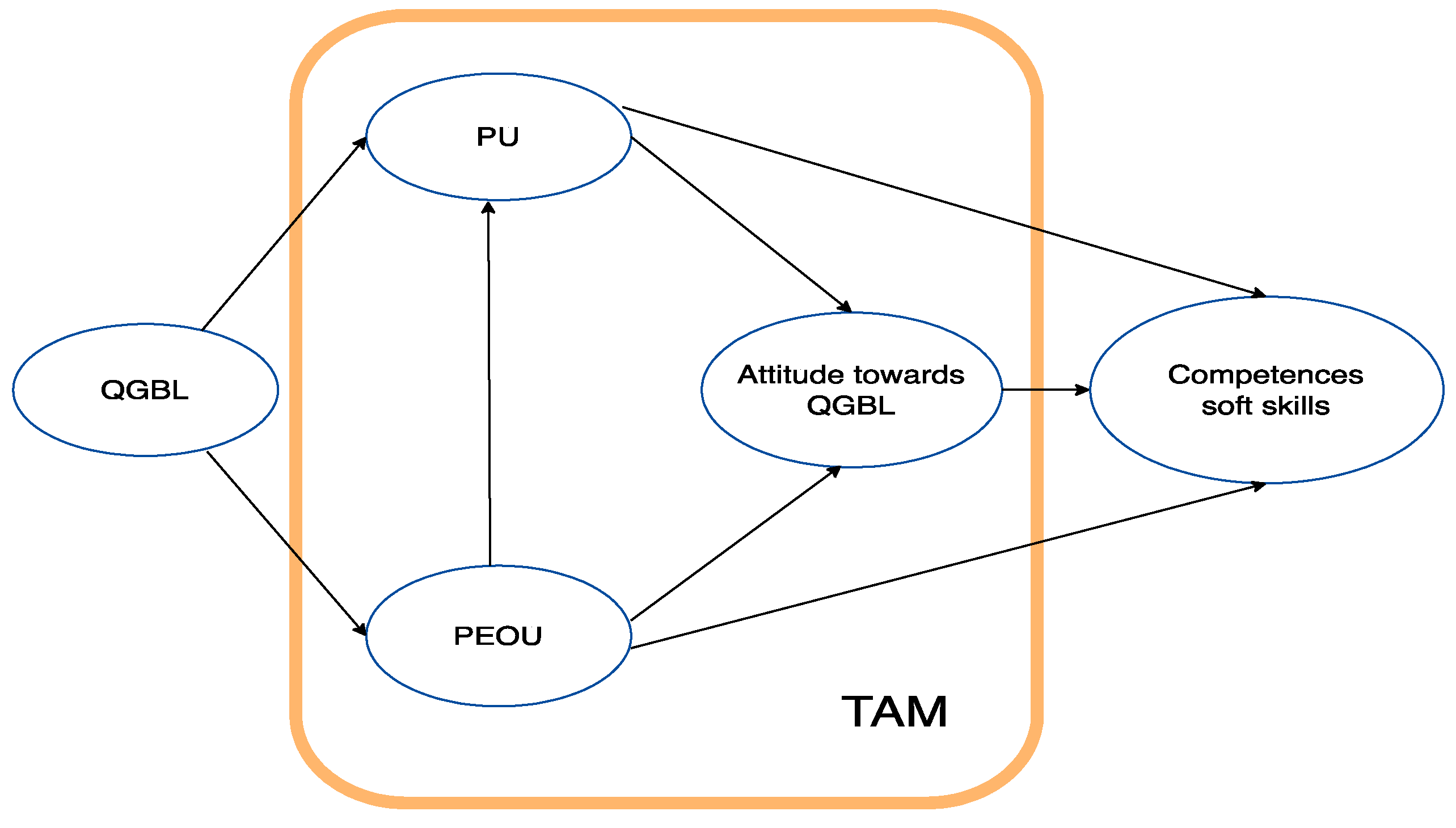Acquisition and Development of Basic Competences in Collaborative 