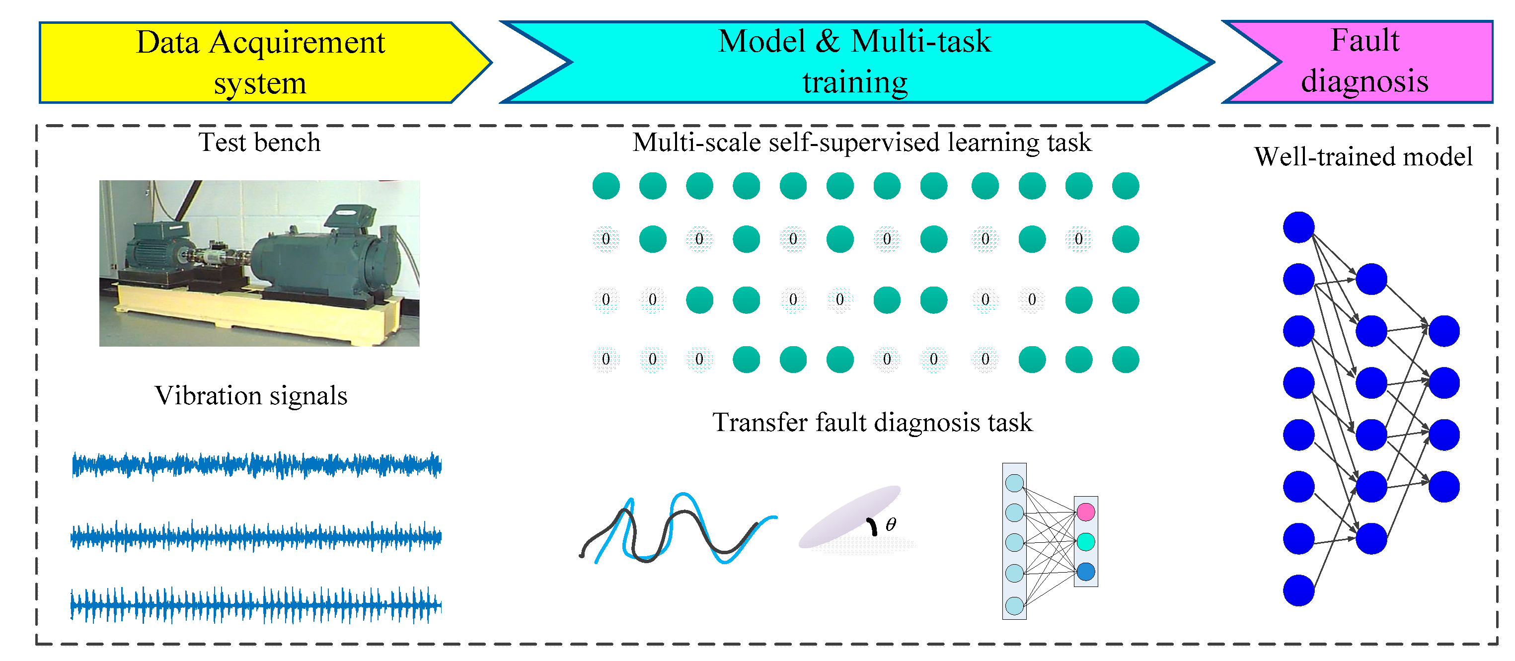 A Novel Multi-Task Self-Supervised Transfer Learning Framework for ...