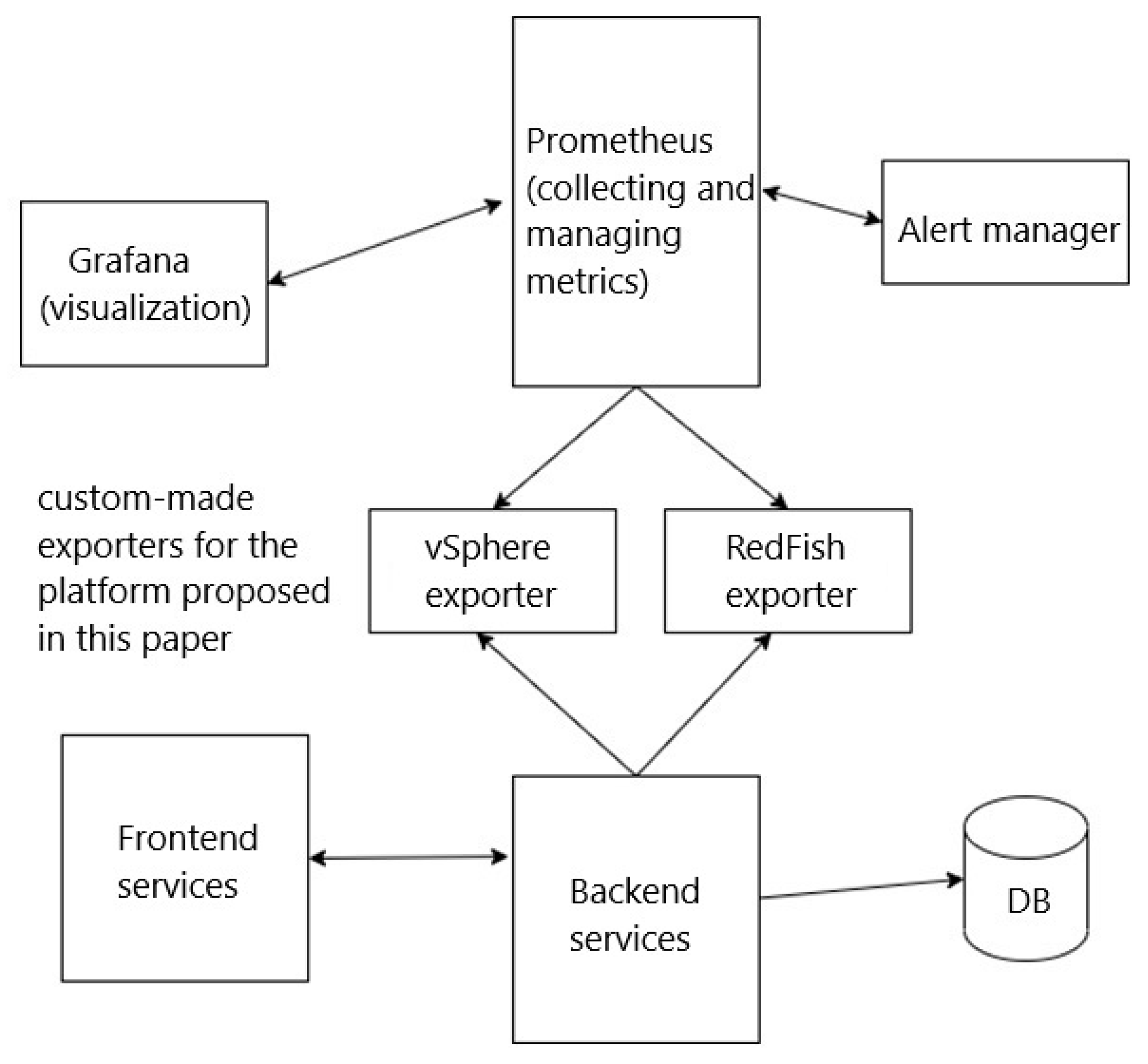 The RedFish API and vSphere Hypervisor API: A Unified Framework for ...