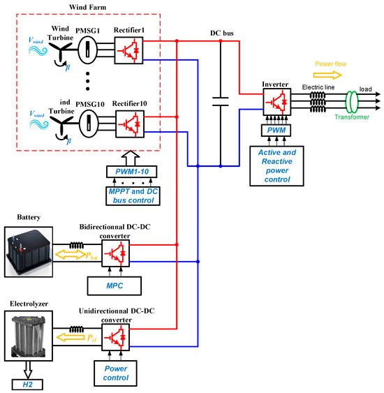 Energy Management in a Renewable-Based Microgrid Using a Model ...