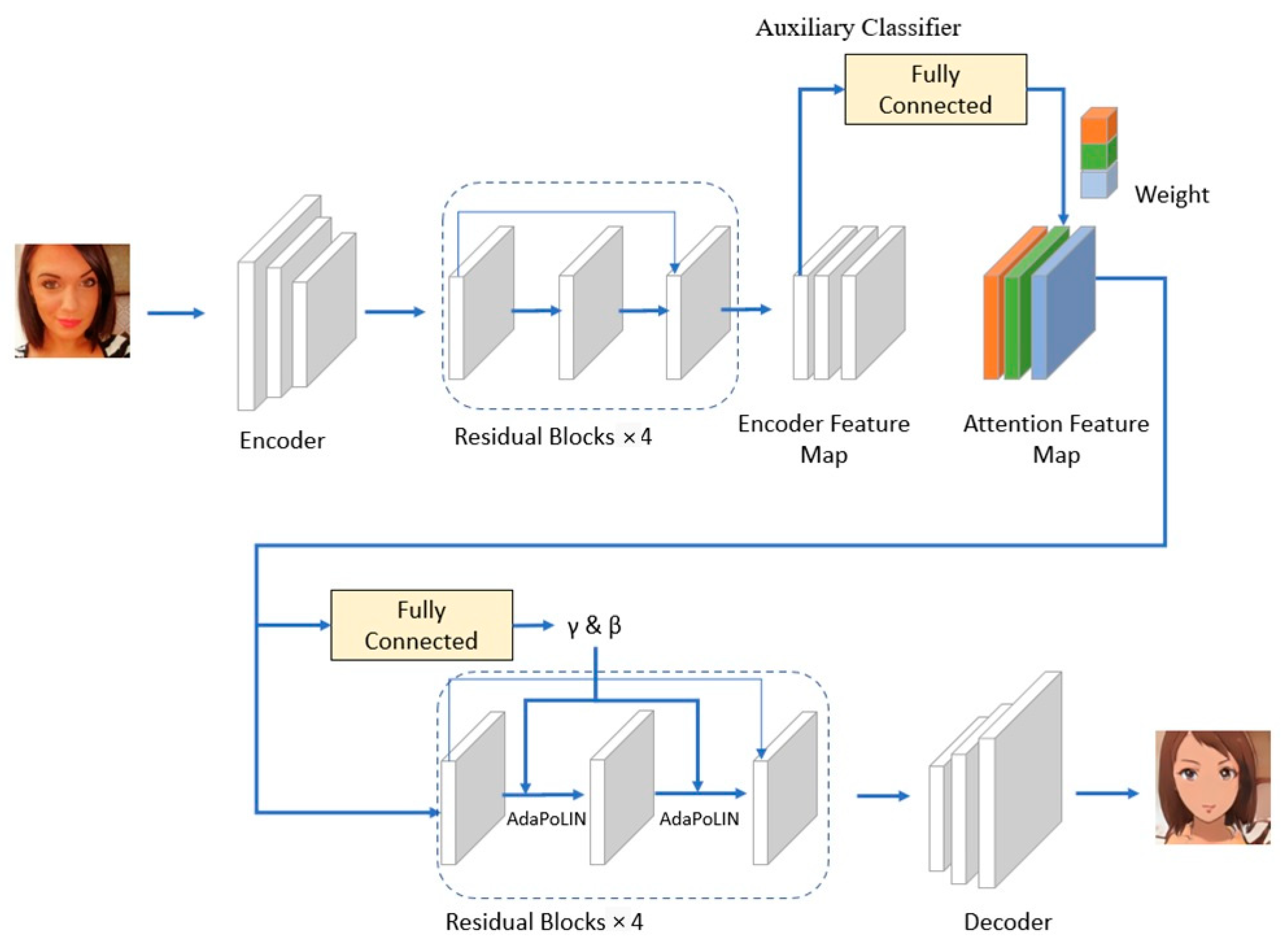 Feature Weighted Cycle Generative Adversarial Network with Facial ...