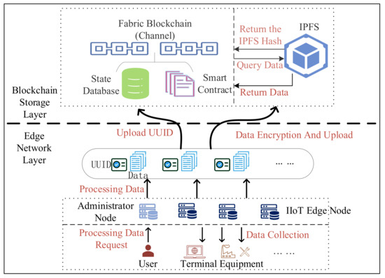 Research on Distributed Secure Storage Framework of Industrial Internet ...