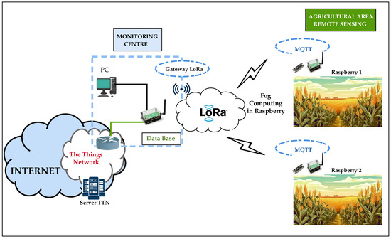 Integrating IoT and Image Processing for Crop Monitoring: A LoRa-Based ...