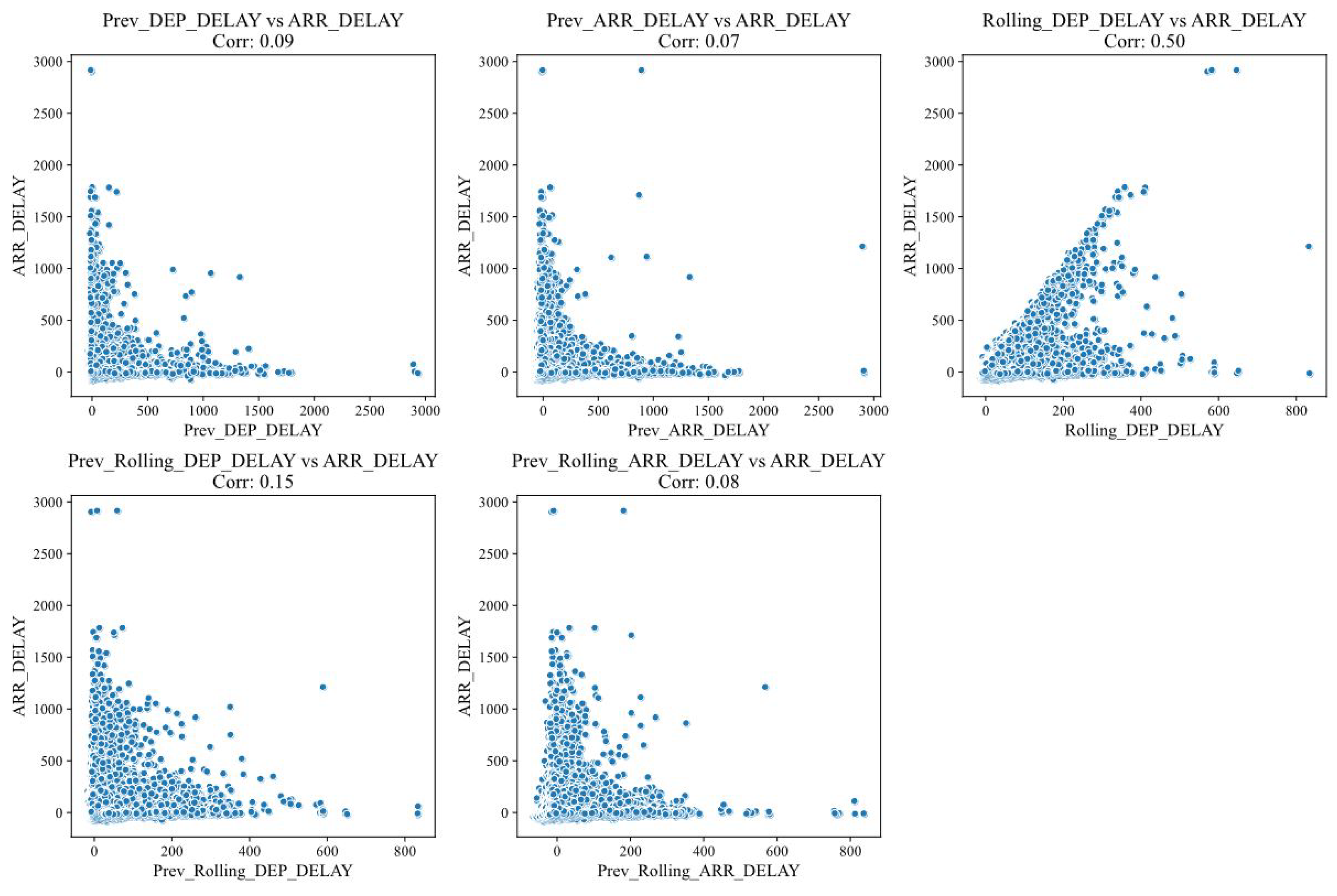 Spatio-Temporal Feature Engineering and Selection-Based Flight Arrival ...