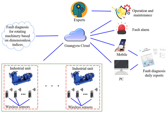 Y Fault Diagnosis for Rotating Machinery Based on