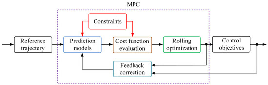 Review on Advanced Model Predictive Control Technologies for High-Power ...