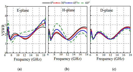 A Broadband and Wide-Scanning Dual-Polarized Dipole Array with Low Profile