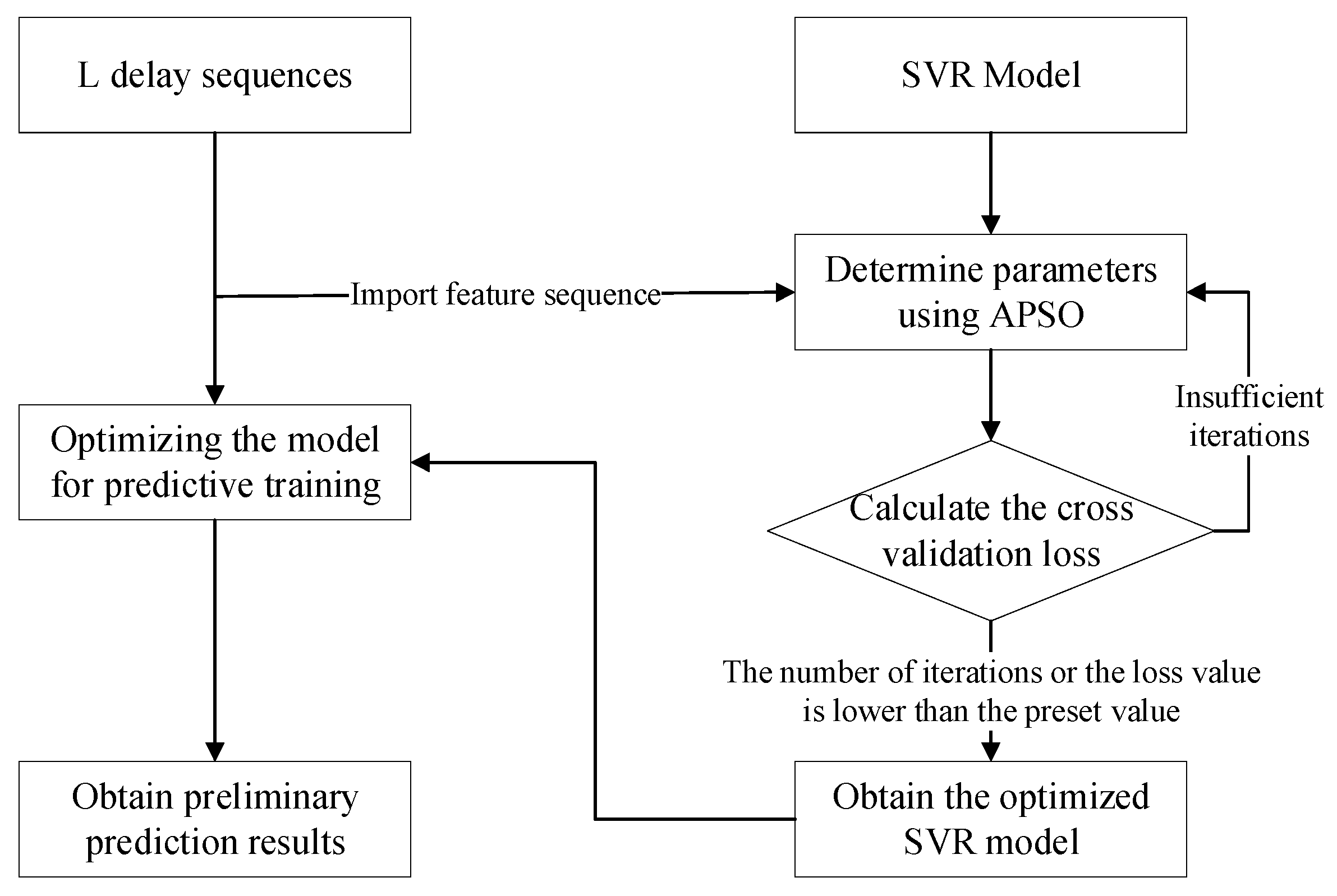 A High-Speed Train Traction Motor State Prediction Method Based on MIC ...