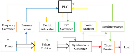 Tuning of PID Controller in PLC-Based Automatic Voltage Regulator ...