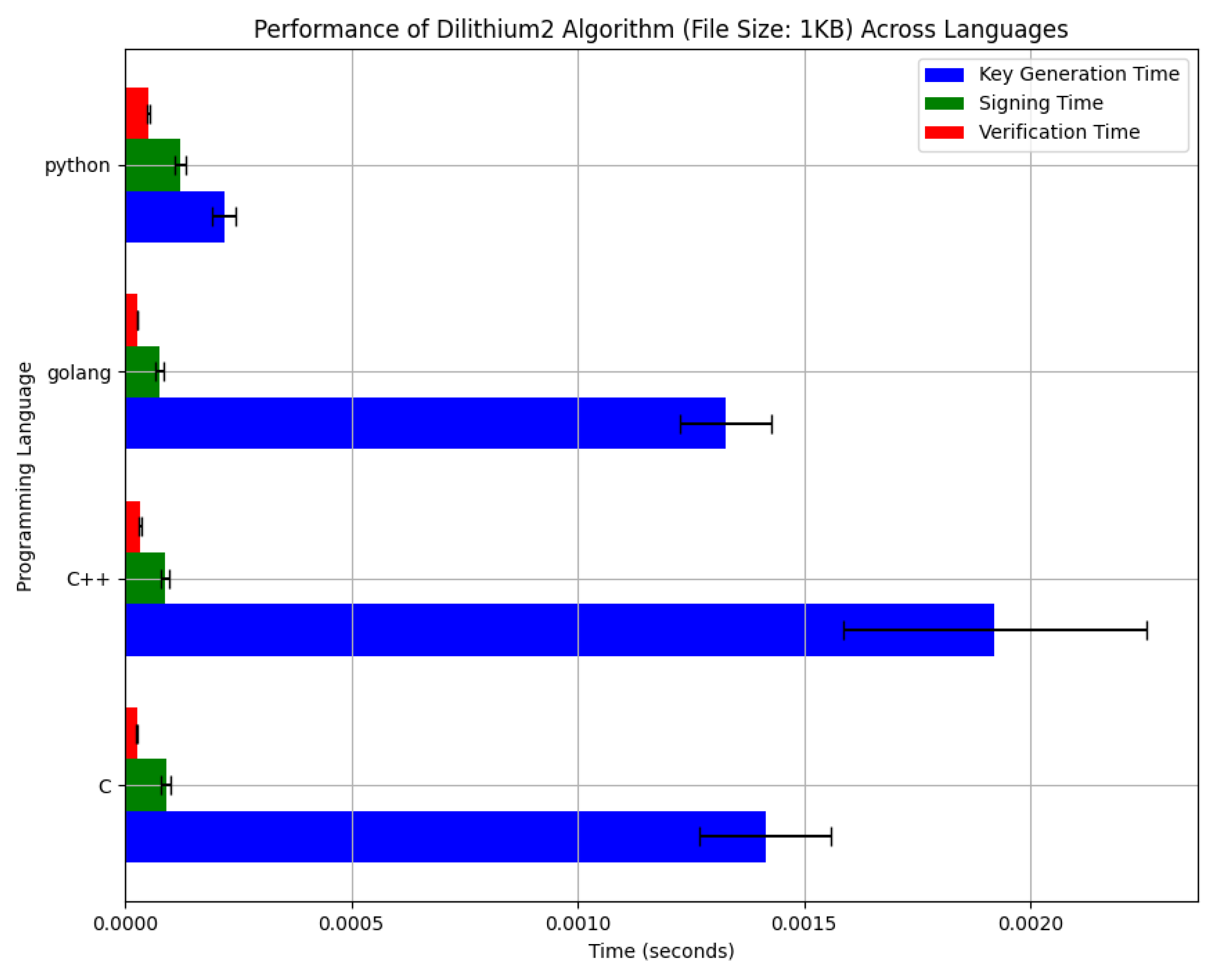 Efficiency Analysis of NIST-Standardized Post-Quantum 