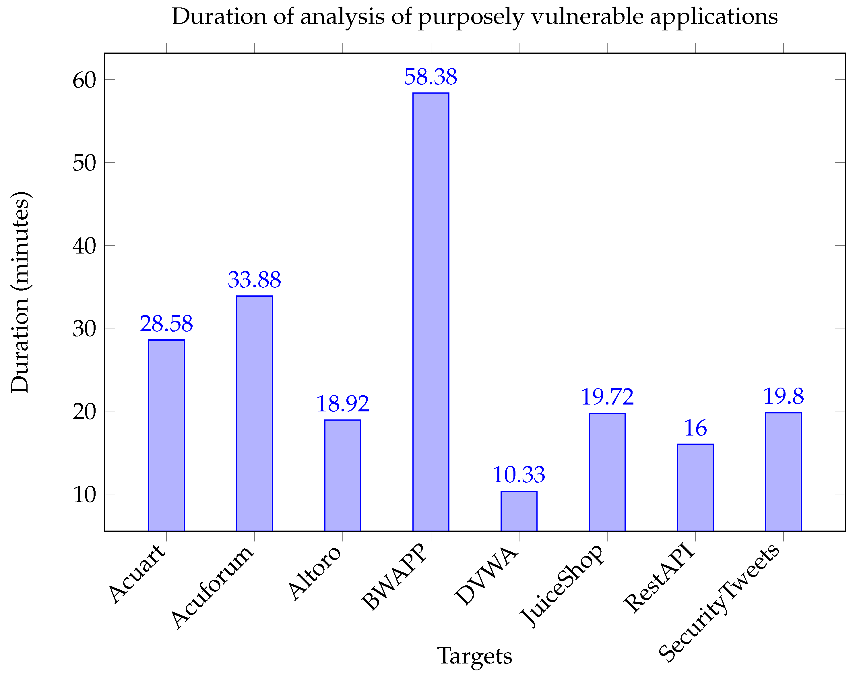 Intelligent Platform for Automating Vulnerability Detection in Web ...