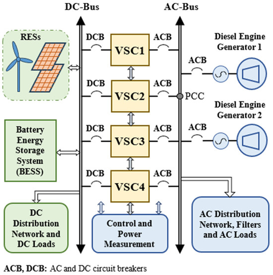 Virtual Inertia Methods for Supporting Frequency Stabilisation in ...