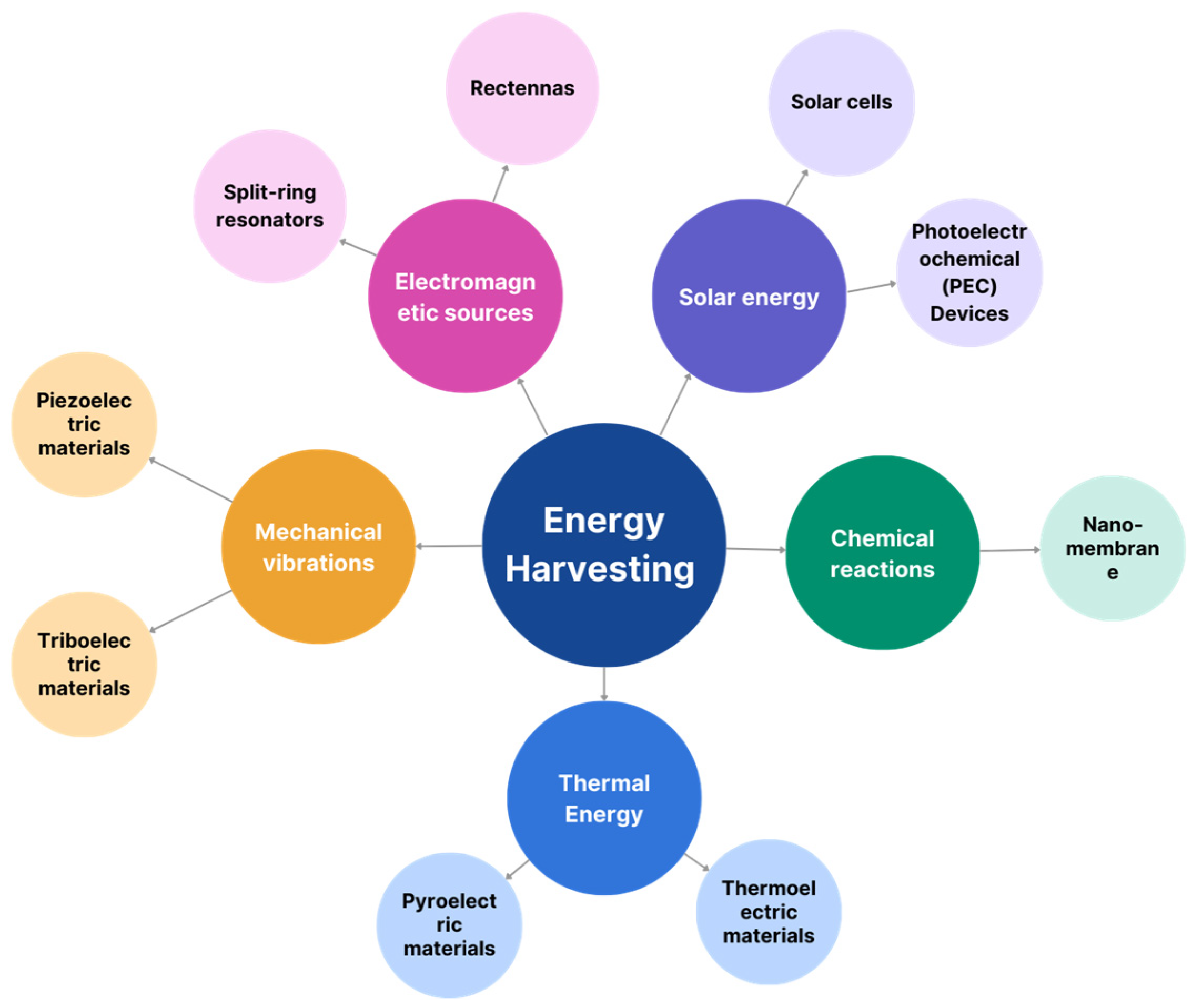 Advances and Classification of Autonomous Systems in Biomedical 