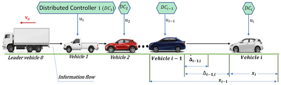 Decentralized Control Framework for Optimal Platoon Spacing and Energy ...