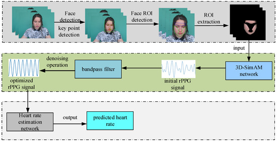 Research on Heart Rate Detection from Facial Videos Based on an ...