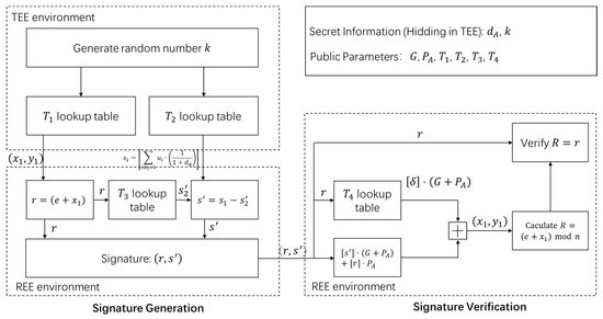 Mitigating Randomness Leakage in SM2 White-Box Implementations via ...