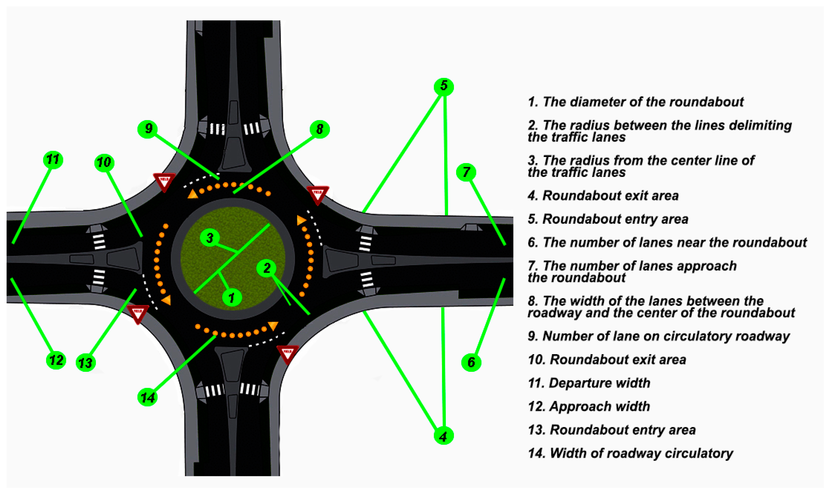 Traffic and Vehicle Management in Roundabouts Through Systems 