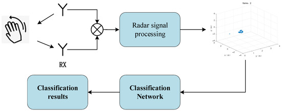 Millimeter-Wave Radar Point Cloud Gesture Recognition Based on ...