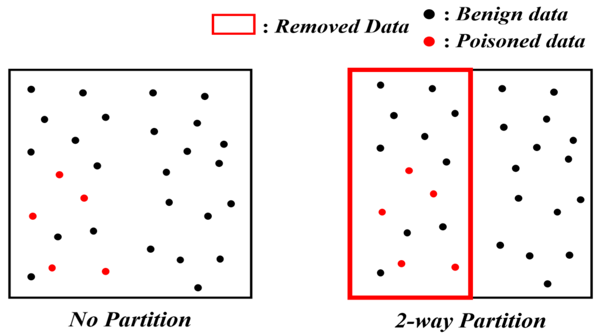 A Novel Data Sanitization Method Based on Dynamic Dataset Partition and ...