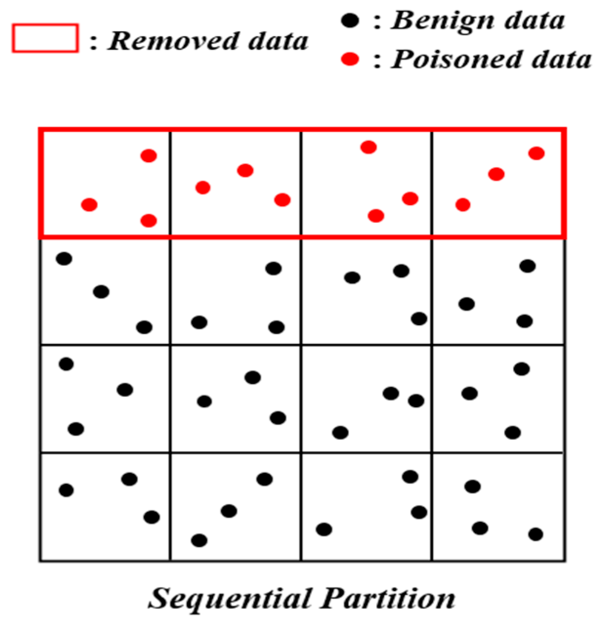 A Novel Data Sanitization Method Based on Dynamic Dataset Partition and ...