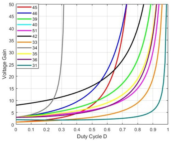 Recent Developments in Bidirectional DC-DC Converter