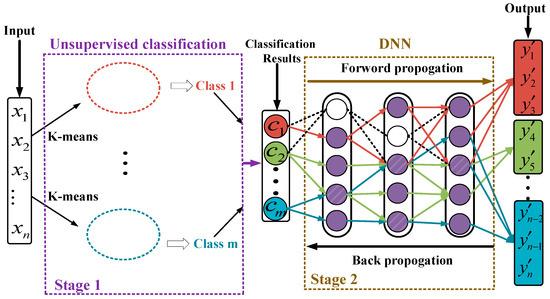 vsセット DGA-Based Fault Diagnosis Using Self-Organizing Neural