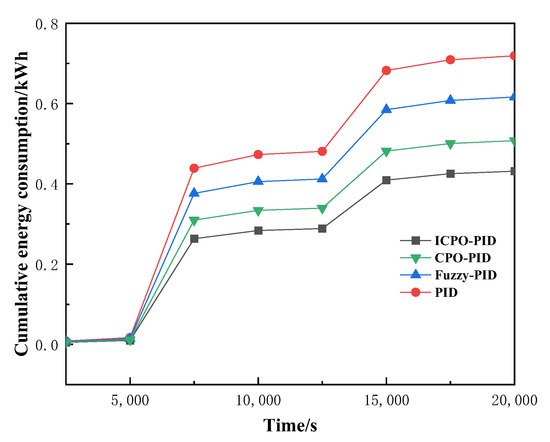 CO2 Concentration Control in Cleanrooms Using an Improved Crested ...
