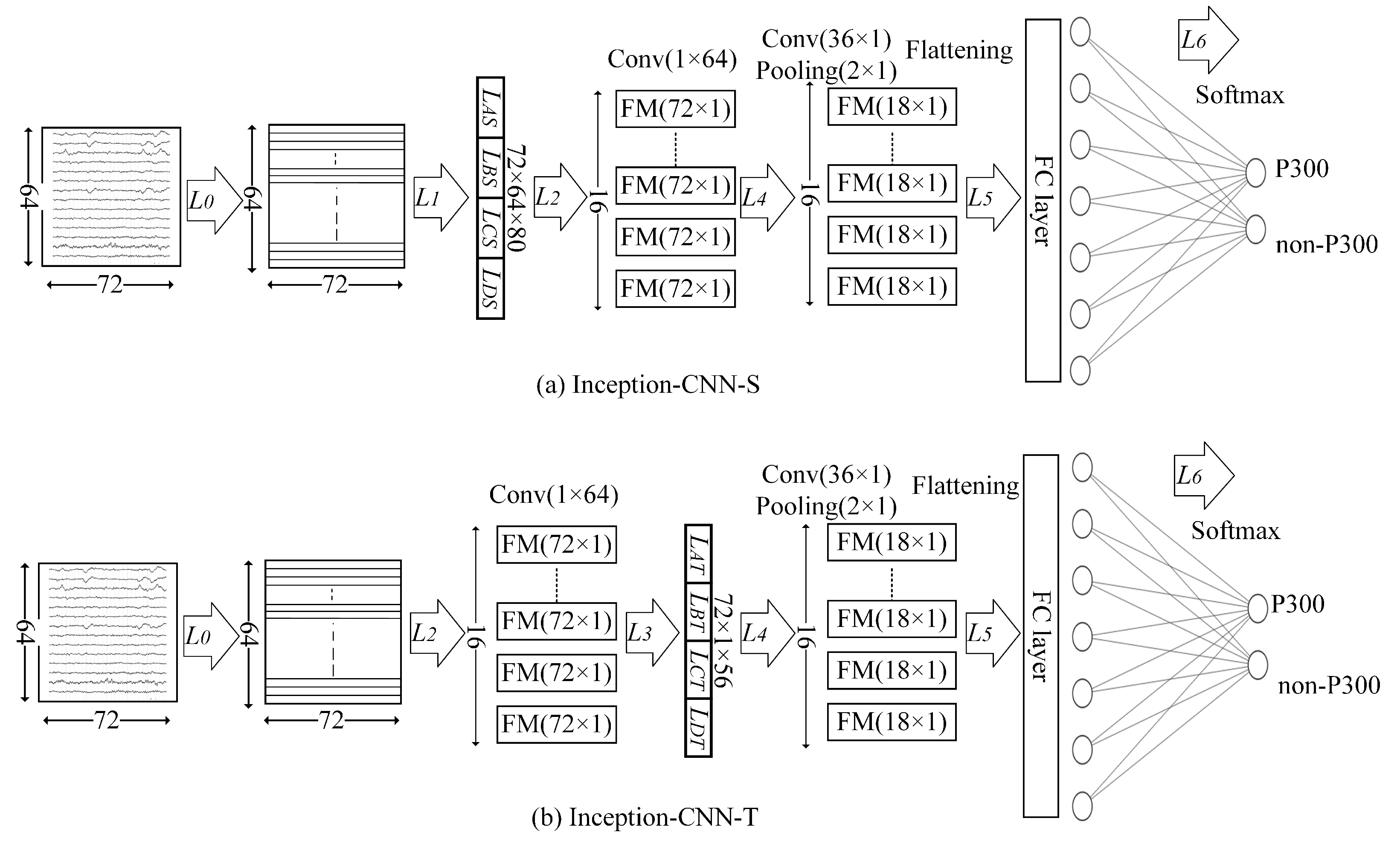 Multi-Scale Feature Extraction to Improve P300 Detection in Brain ...