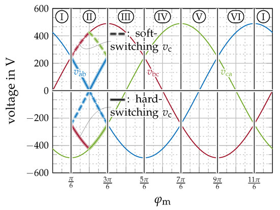 Design and Implementation of 3 kW All-SiC Current Source Inverter