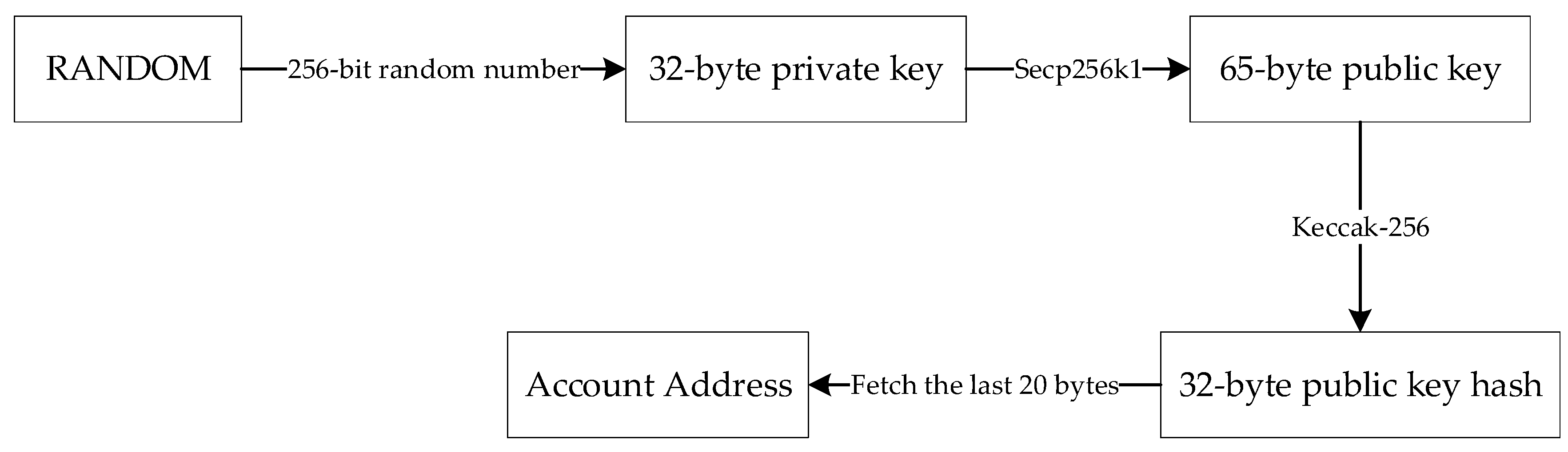 A Blockchain Address Generation Method Based on the Improved SM9 Algorithm