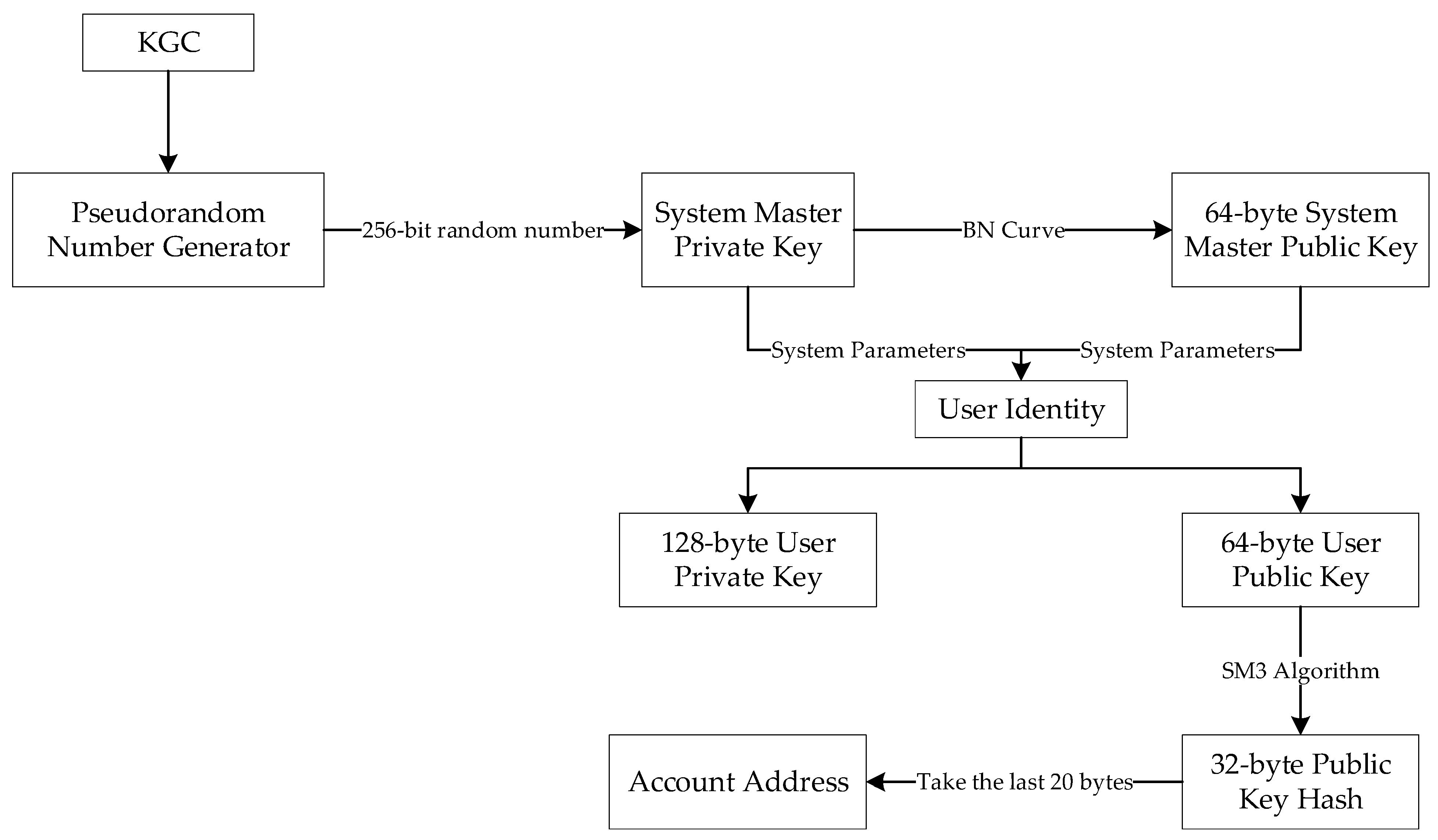 A Blockchain Address Generation Method Based on the Improved SM9 Algorithm