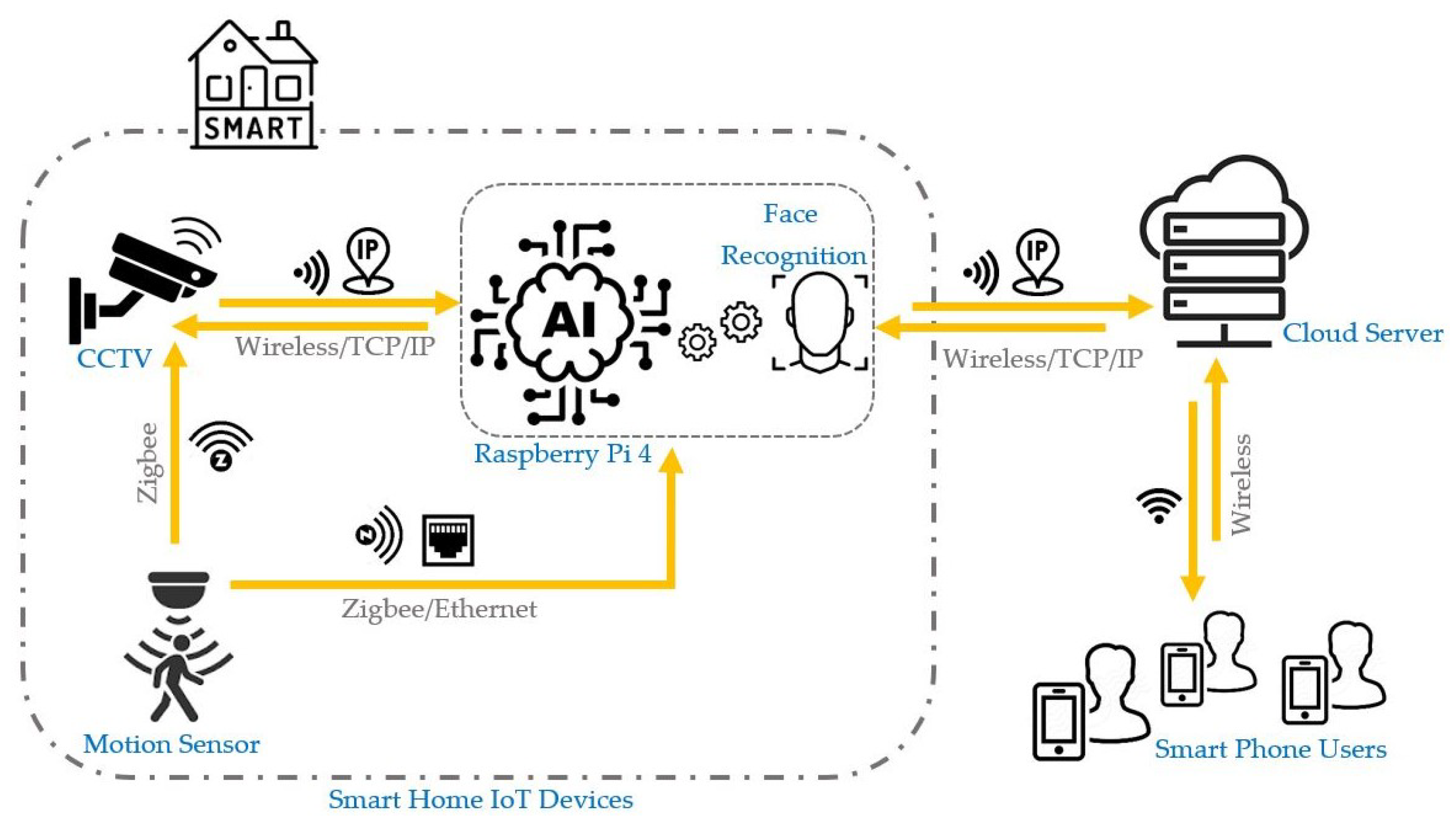 Artifical Intelligence-Based Smart Security System Using Internet of ...