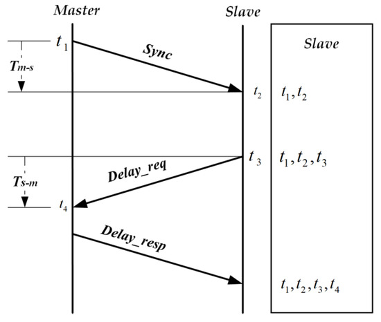 High-Precision Time Synchronization Based on Timestamp Mapping in ...