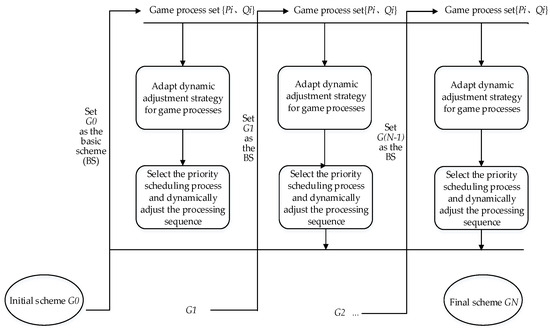 Dynamic Multi-Product Integrated Scheduling Algorithm with Urgent Dynamic Multi-Product Integrated Scheduling Algorithm with Urgent