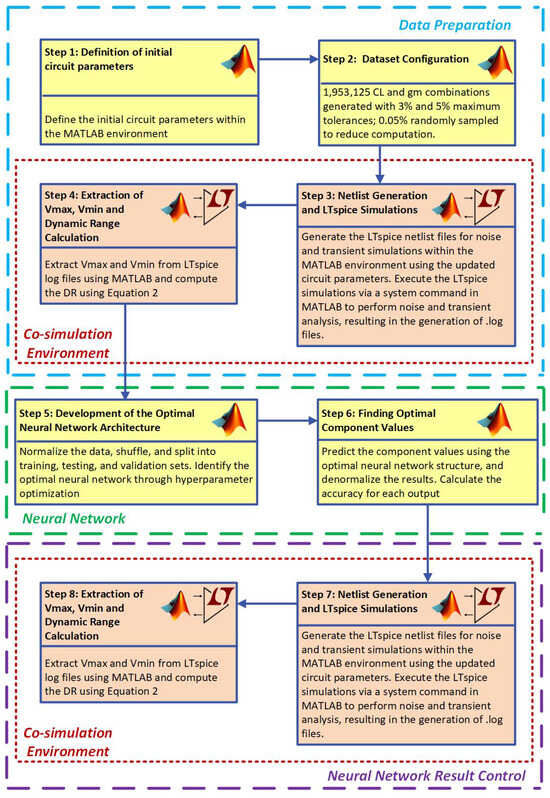Automated Neural Network-Based Optimization for Enhancing Dynamic Range ...