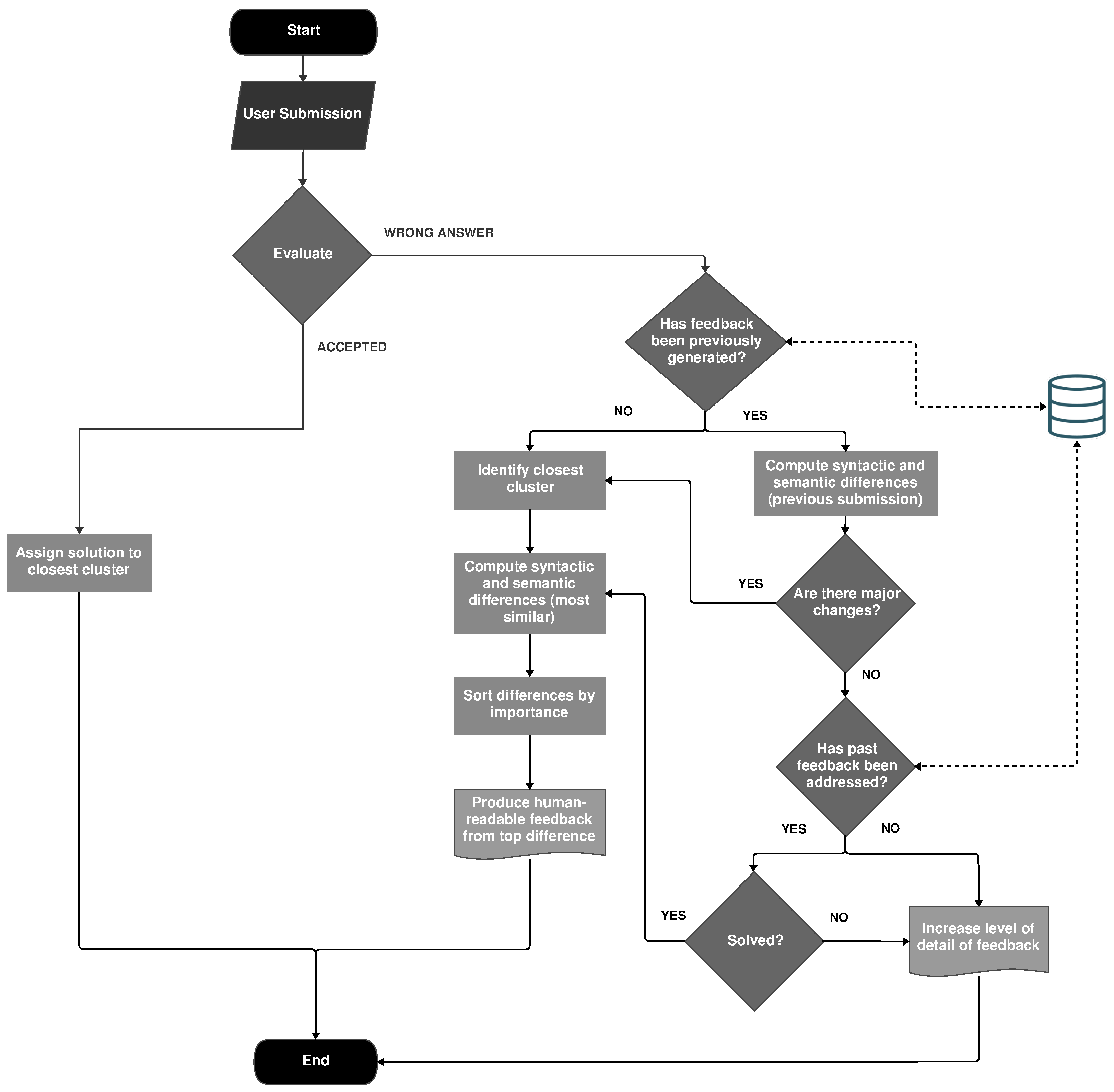 Incremental Repair Feedback on Automated Assessment of Programming ...