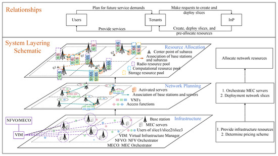 Image result for Joint Pricing, Server Orchestration and Network Slice Deployment in ...