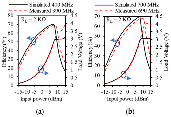 Compact Dual-Band Rectifier with Self-Matched Branches Using