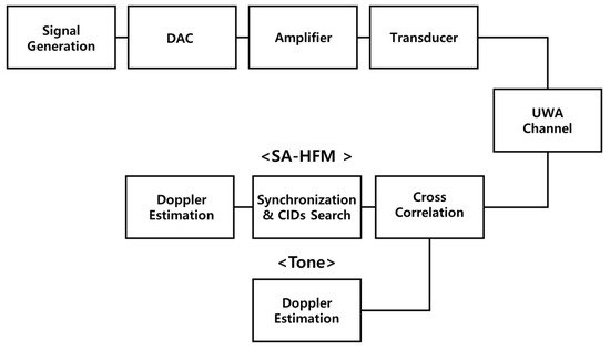 Hfm Verification Process Design and Performance Verification of A-HFM Signals for Simultaneous ...