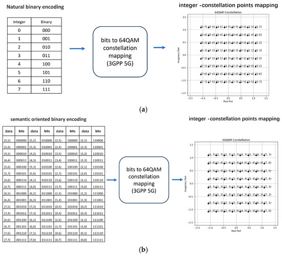 Semantic Communication on Digital Wireless Communication Systems