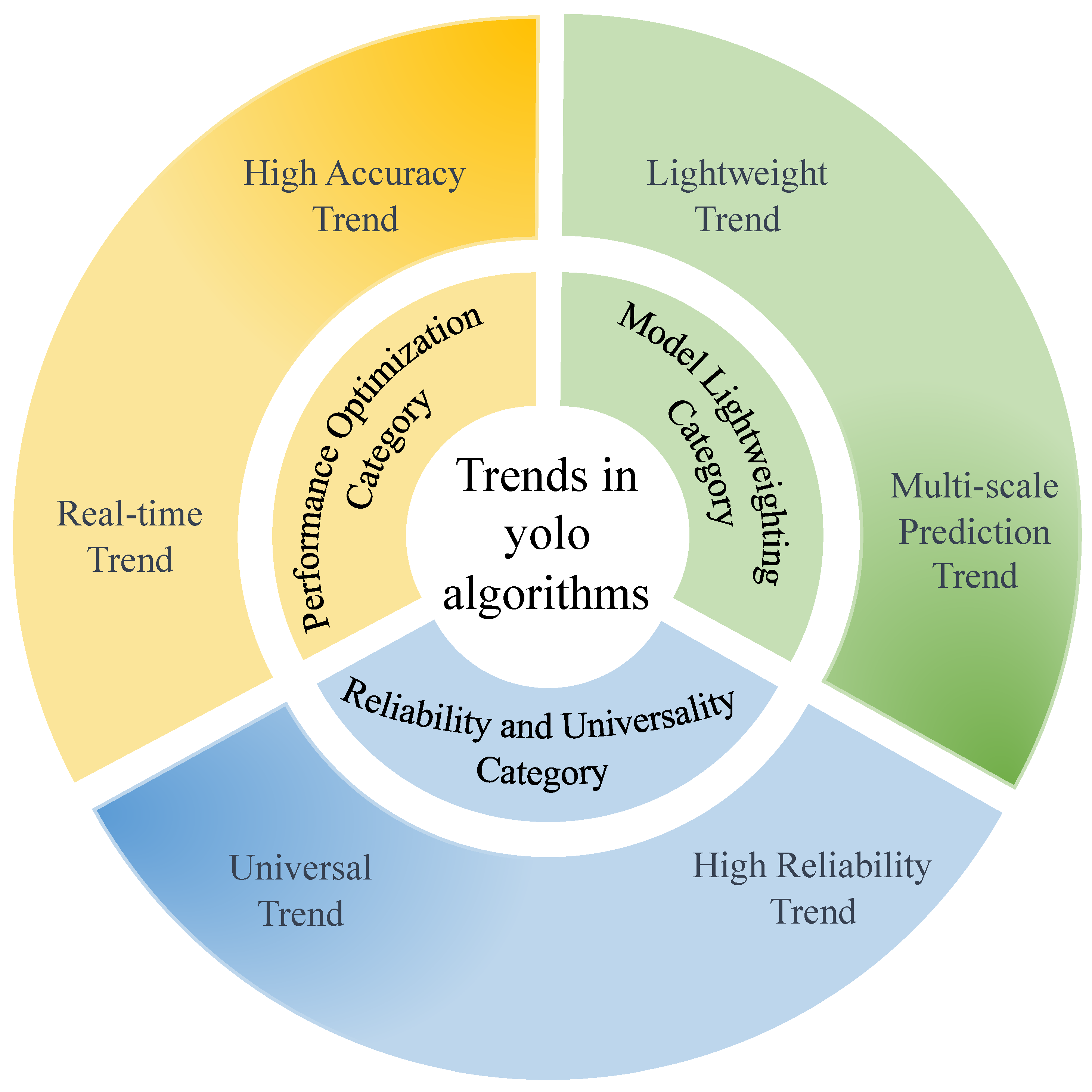 Object Detection YOLO Algorithms and Their Industrial Applications ...