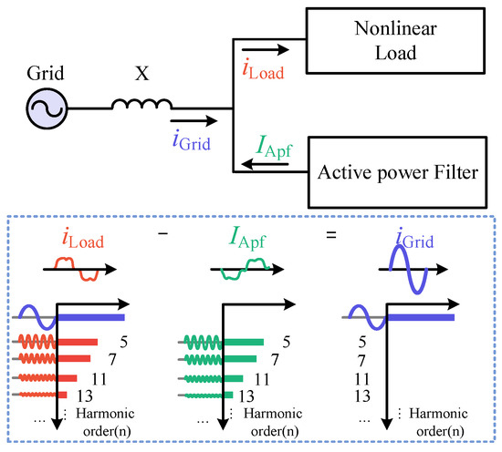 Research Review on Power Quality Improvement in Distribution Networks ...