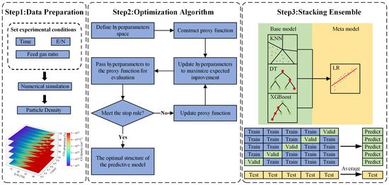 Stacking Ensemble Learning-Assisted Simulation of Plasma-Catalyzed CO2 ...