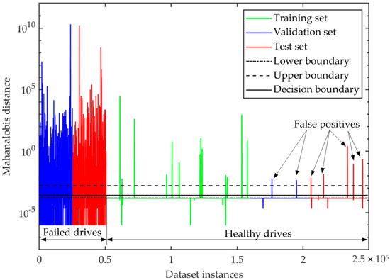 Machine learning predictive failure analysis graph showing NAND flash wear patterns and early detection in SSDs