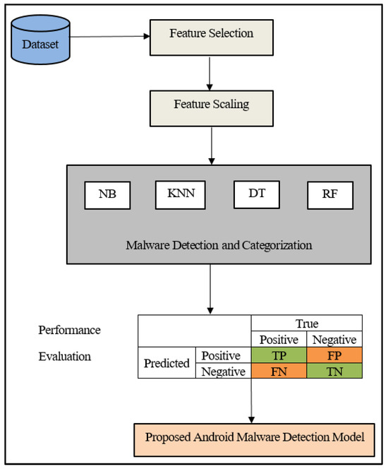 Effective ML-Based Android Malware Detection and Categorization