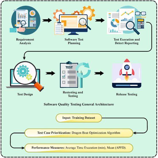 Test Case Prioritization Using Dragon Boat Optimization for Software ...