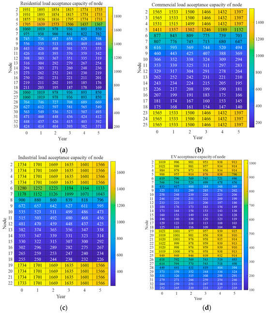 Assessment and Influencing Factor Analysis of Multi-Type Load ...