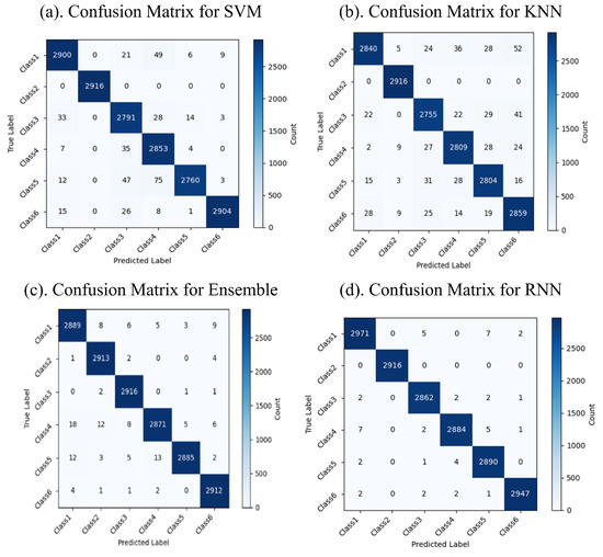 confusion matrices of baseline machine learning... Intelligent Frozen Gait Monitoring Using Software-Defined Radio ...