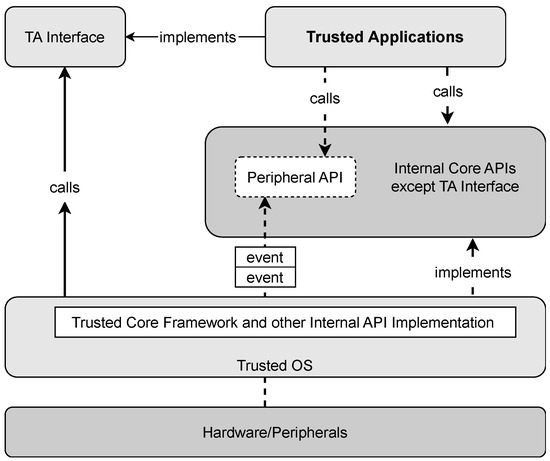 TeeDFuzzer: Fuzzing Trusted Execution Environment