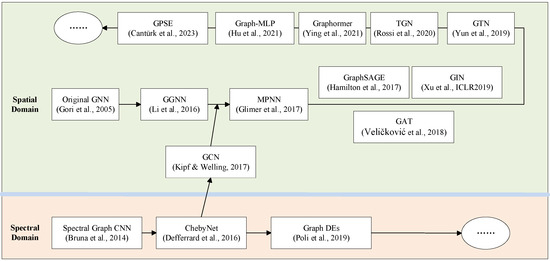 Recent Research Progress of Graph Neural Networks in Computer Vision